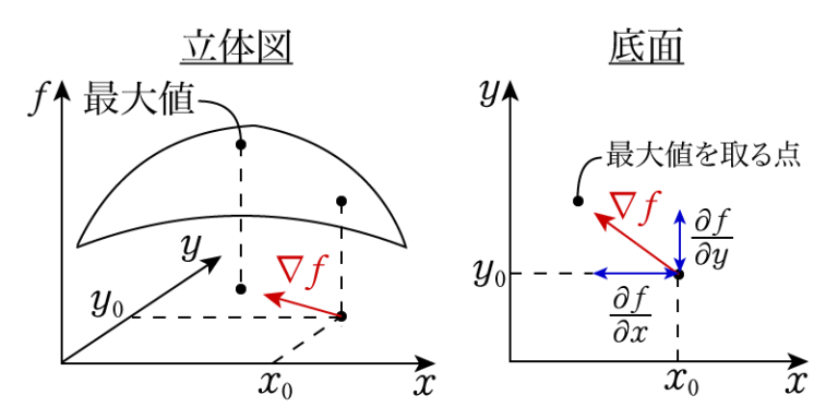 ベクトル解析:勾配と発散と回転 物理の学校